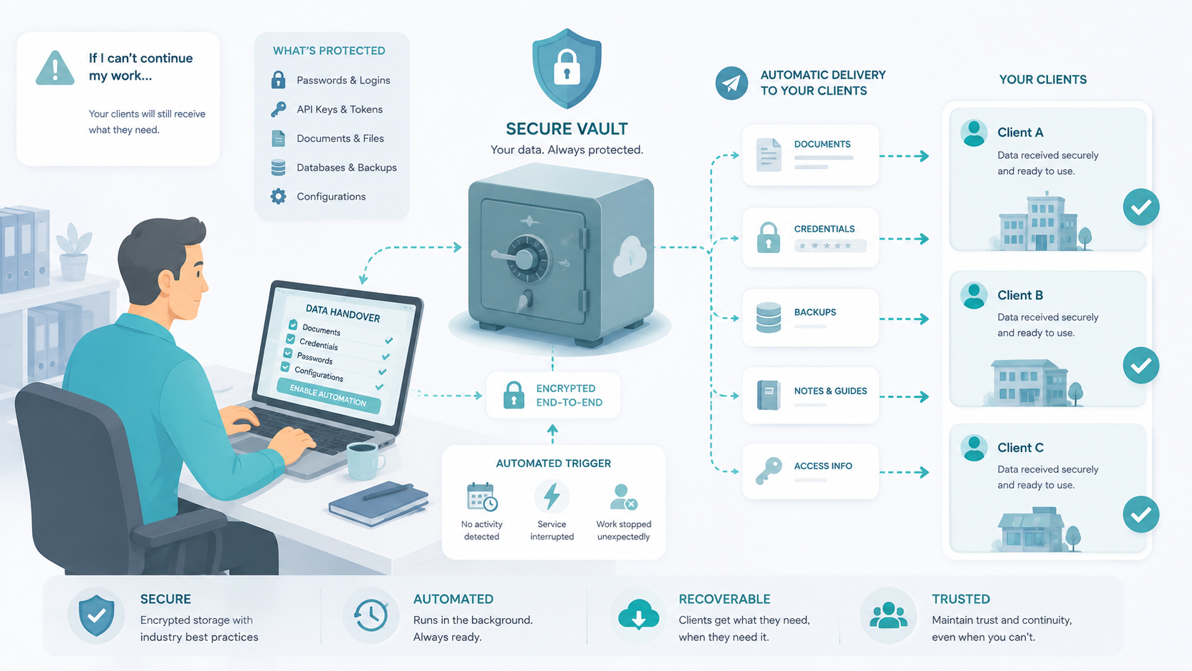 Diagram showing a professional setting up secure storage and automatic continuity delivery for clients.